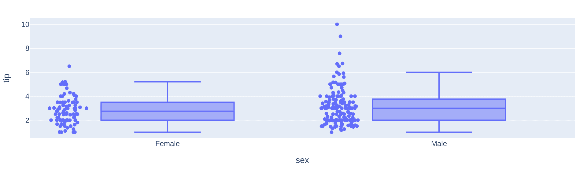 Diagramme en boîte Plotly des pourboires par genre avec tous les points affichés