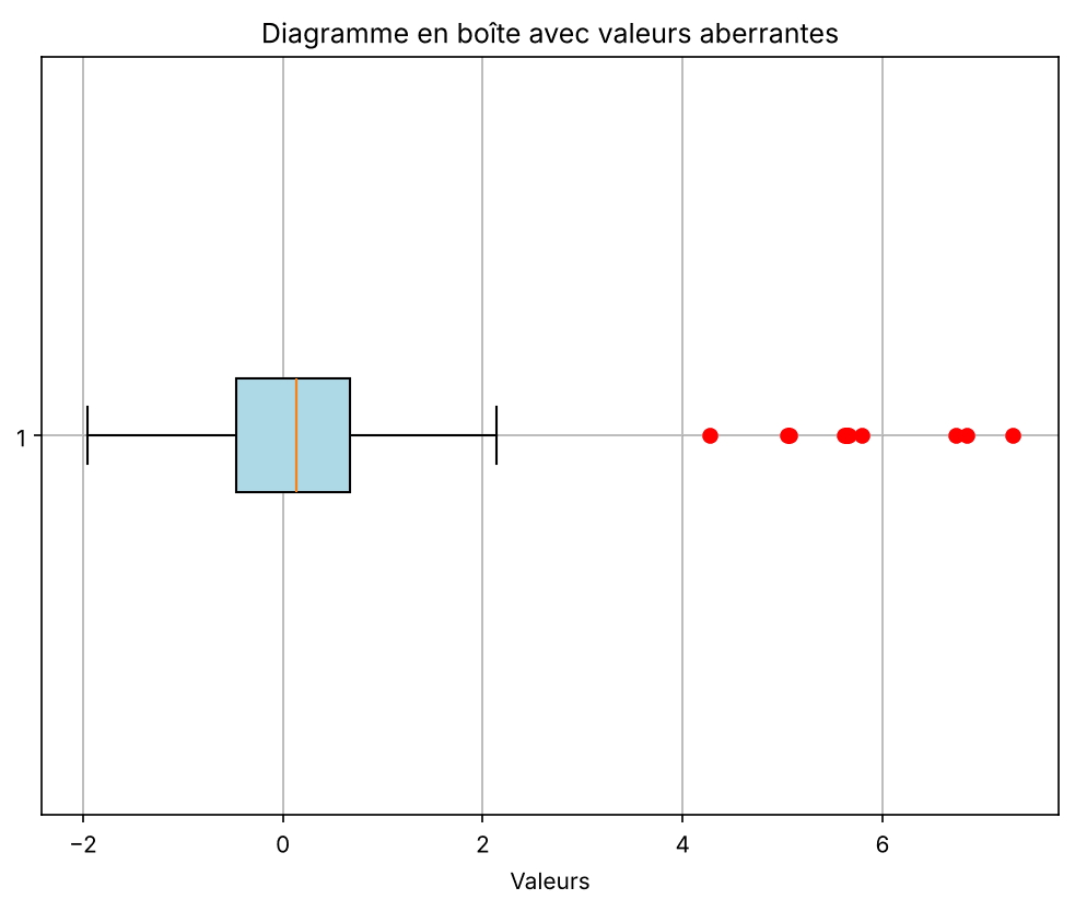 Types de diagrammes Matplotlib Diagramme en boîte Matplotlib avec valeurs aberrantes en rouge