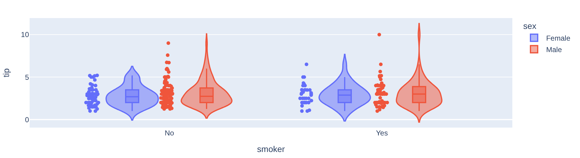 Diagramme en violon Plotly des pourboires selon fumeur et genre