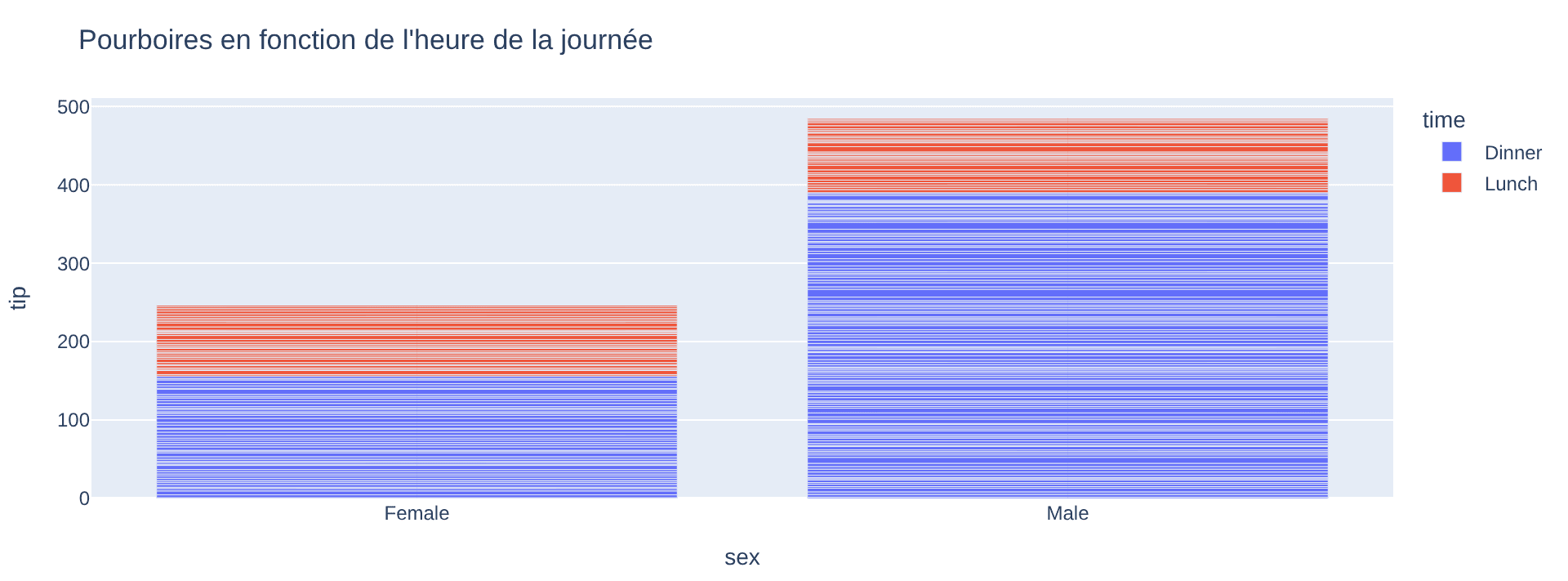 Diagramme en barres empilées Plotly avec une troisième dimension grâce au paramètre color