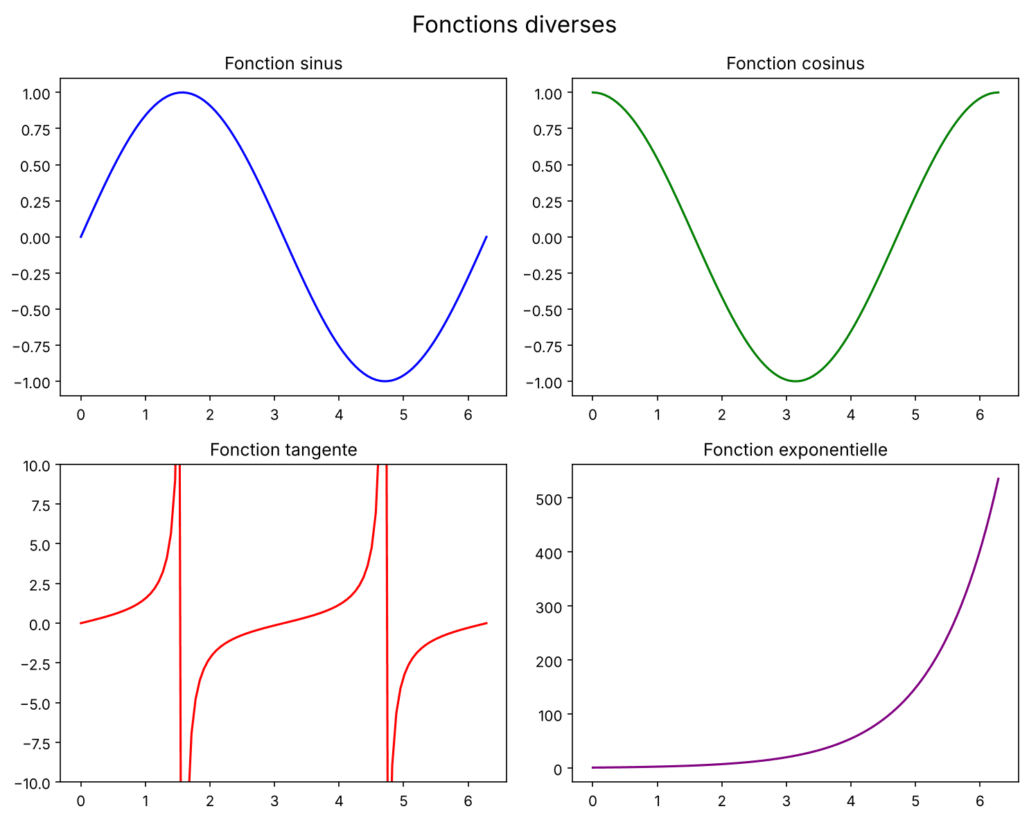 Multiples subplots Matplotlib Grille de 4 subplots Matplotlib : sinus, cosinus, tangente et exponentielle
