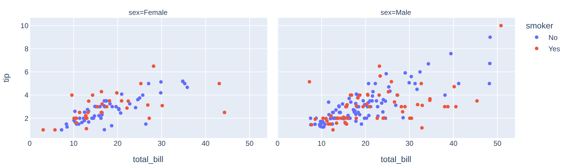 Grille à facettes Plotly de la facture totale et du pourboire, une colonne par genre