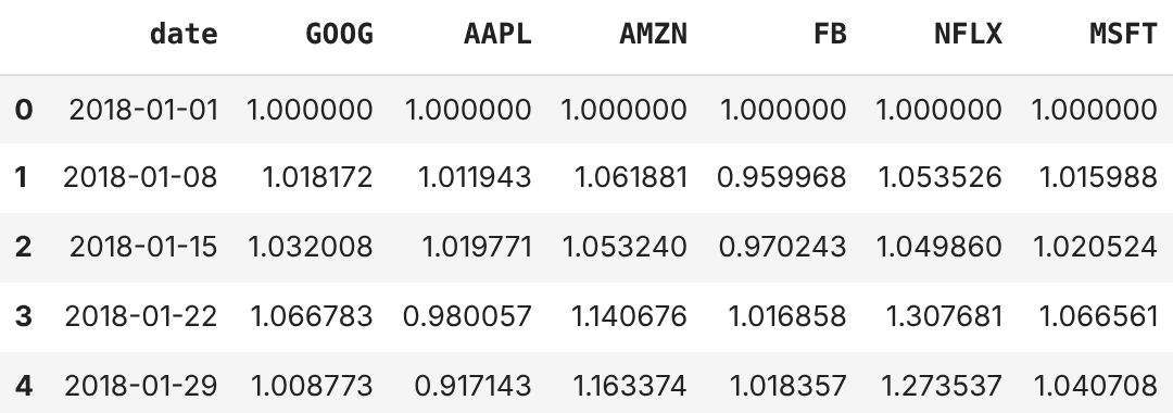 Les premières lignes du DataFrame px.data.stocks() de Plotly
