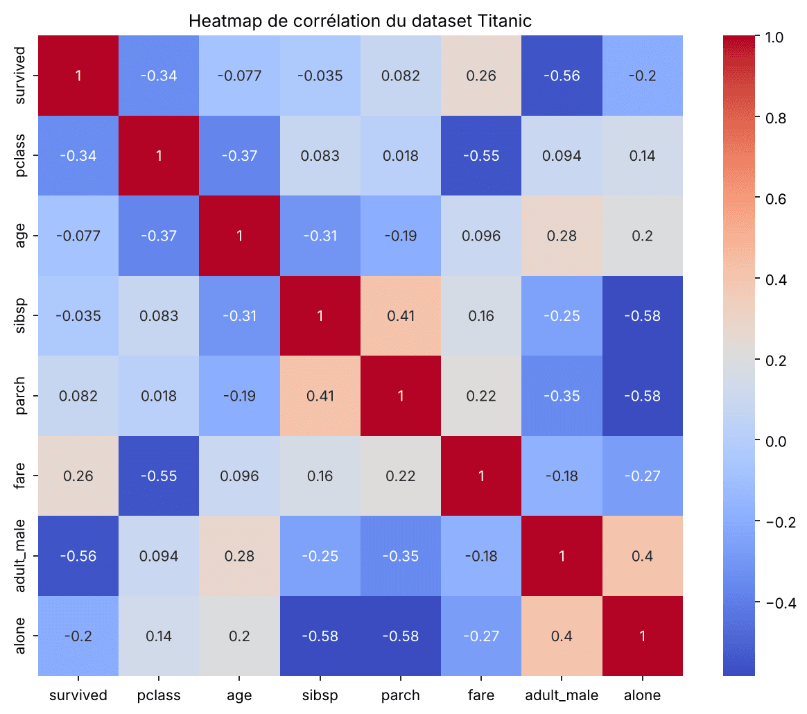 Heatmap de corrélation du dataset Titanic réalisée avec Seaborn