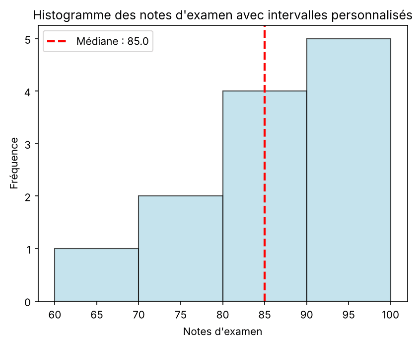 Types de diagrammes Matplotlib Histogramme Matplotlib des notes d'examen avec intervalles personnalisés et ligne de médiane