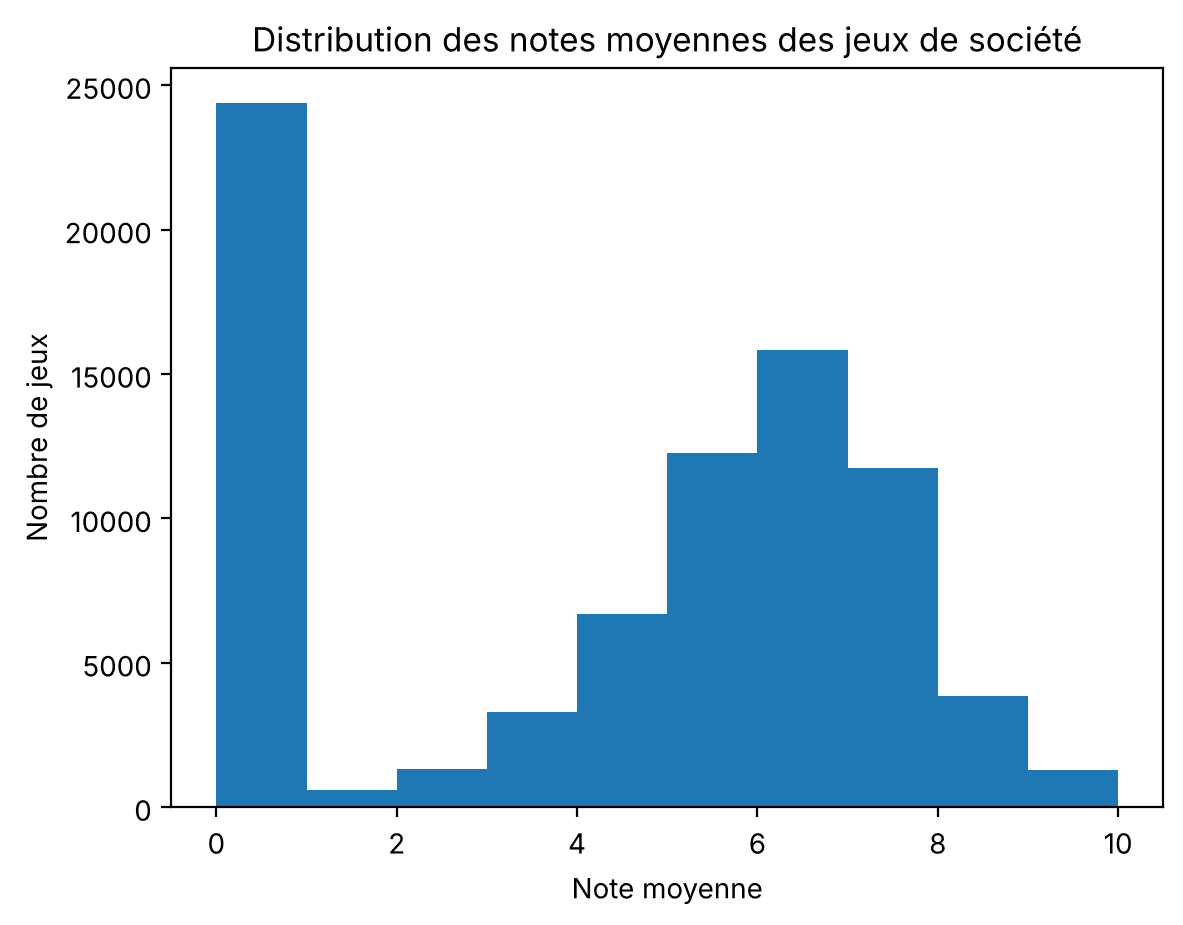 Apprendre le Machine Learning avec Python et Scikit-learn Histogramme de la note moyenne des jeux de société BoardGameGeek : un pic à 0 puis une distribution proche d'une loi normale centrée autour de 6