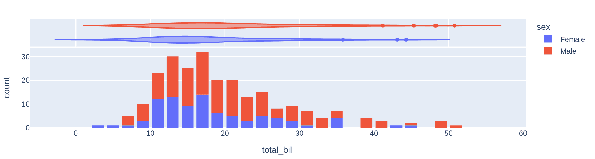 Histogramme Plotly empilé de la facture totale par genre avec un diagramme en violon en marge