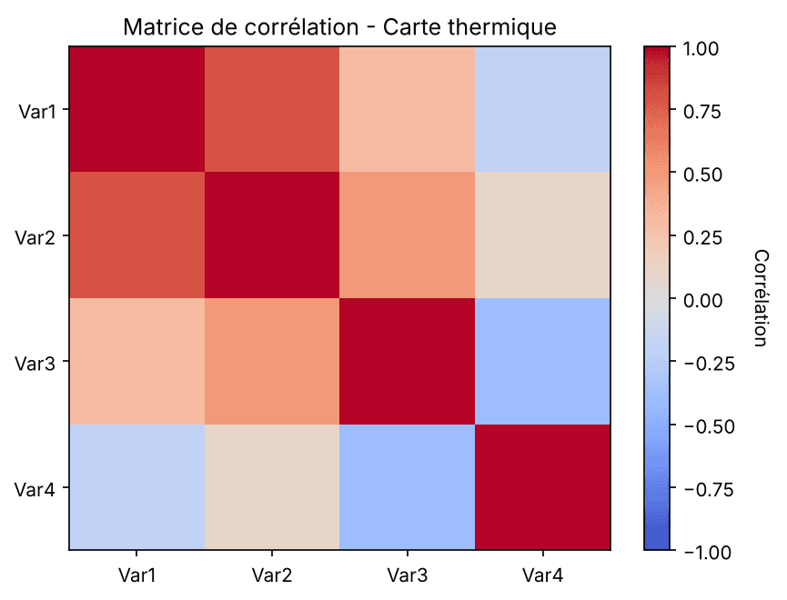 Types de diagrammes Matplotlib Carte thermique Matplotlib d'une matrice de corrélation avec barre de couleur