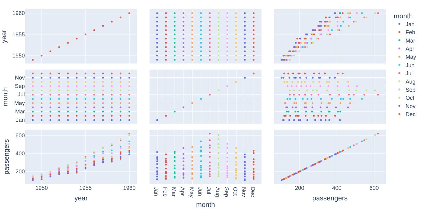 Matrice de dispersion Plotly du jeu de données flights colorée par mois