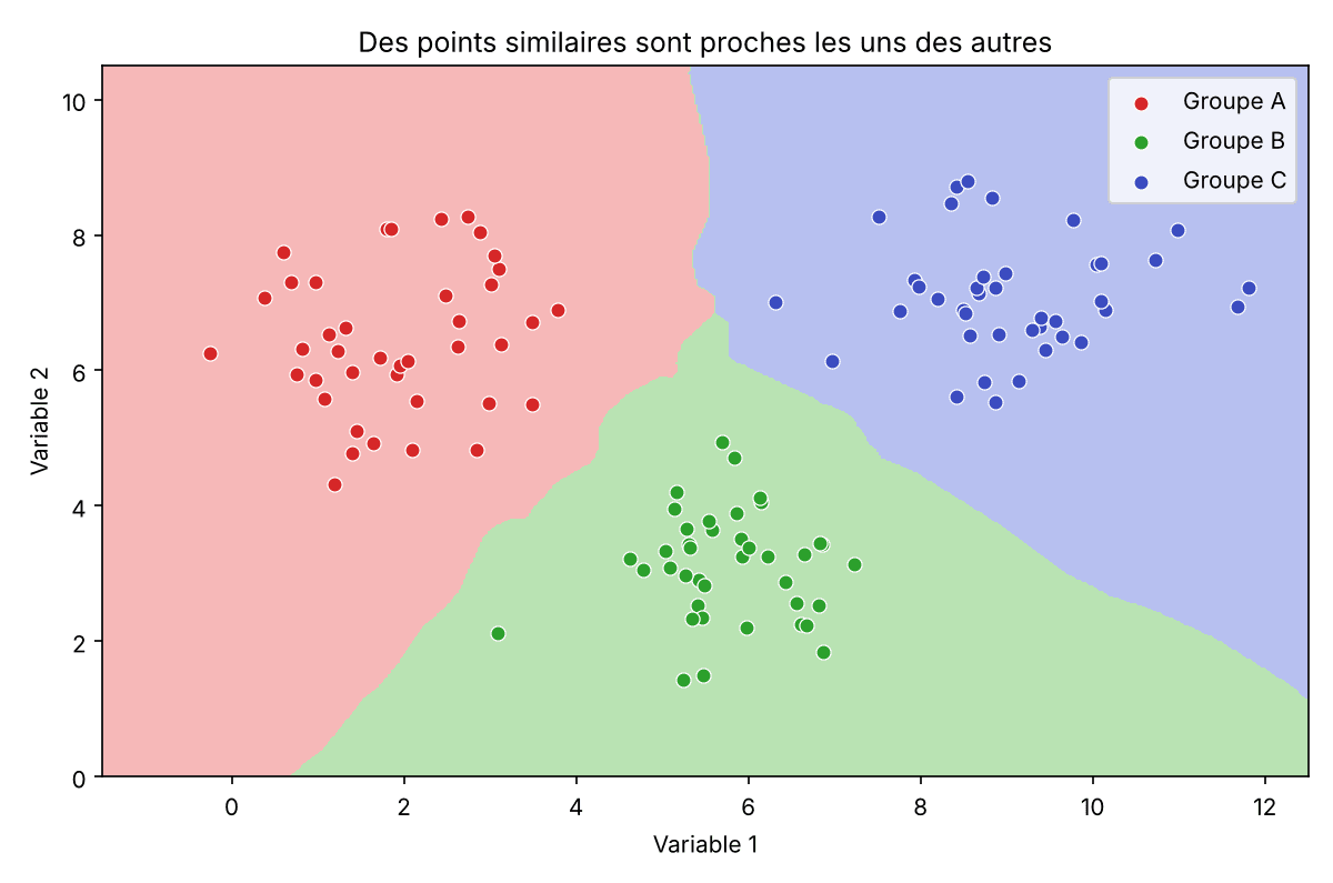 Points de données similaires regroupés par zones : principe de l'algorithme kNN