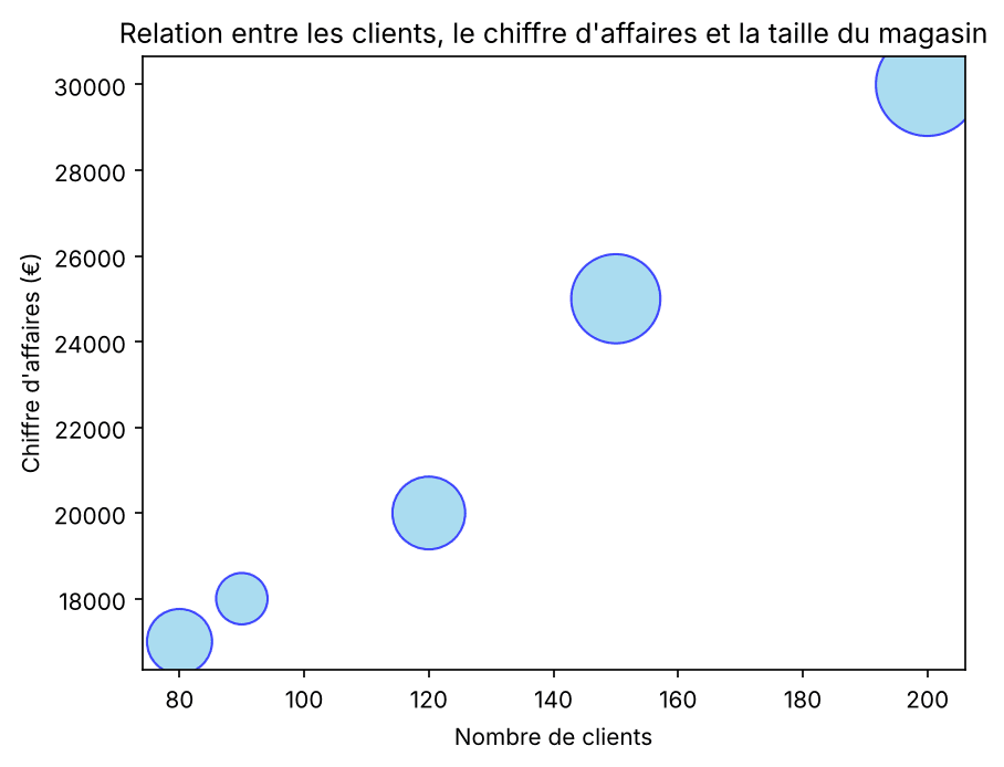 Types de diagrammes Matplotlib Diagramme de dispersion Matplotlib reliant clients, chiffre d'affaires et taille des magasins