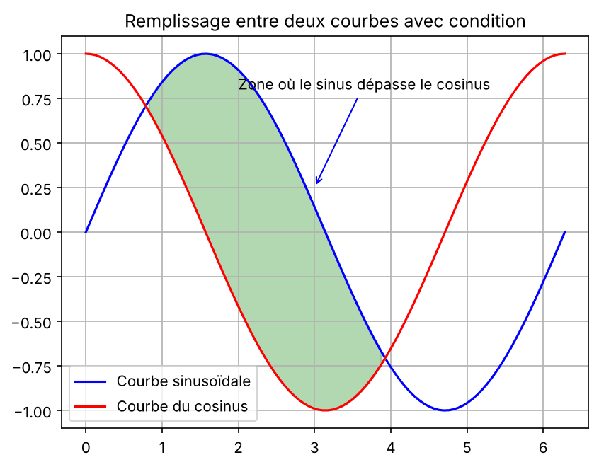 Remplissage conditionnel Matplotlib entre sinus et cosinus, avec une annotation sur la zone verte