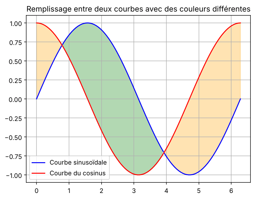 Remplissage de deux régions en vert et en orange entre les courbes sinus et cosinus avec Matplotlib