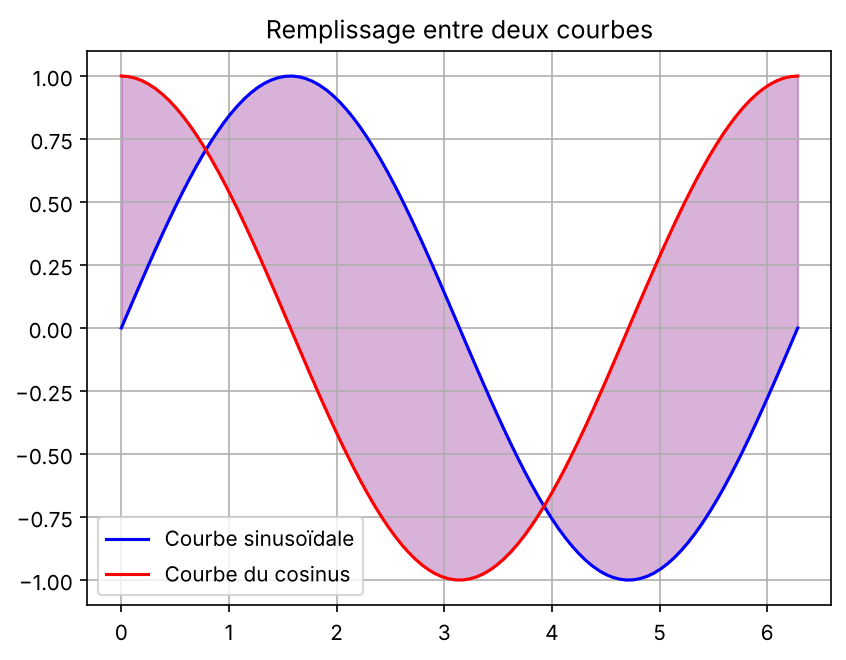 Courbes sinus et cosinus Matplotlib avec la zone entre les deux courbes remplie en violet