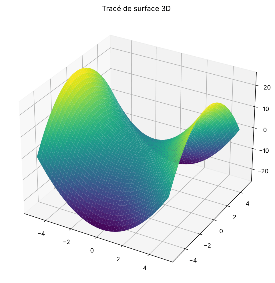 Tracé de surface 3D Matplotlib en forme de selle avec la palette de couleurs viridis