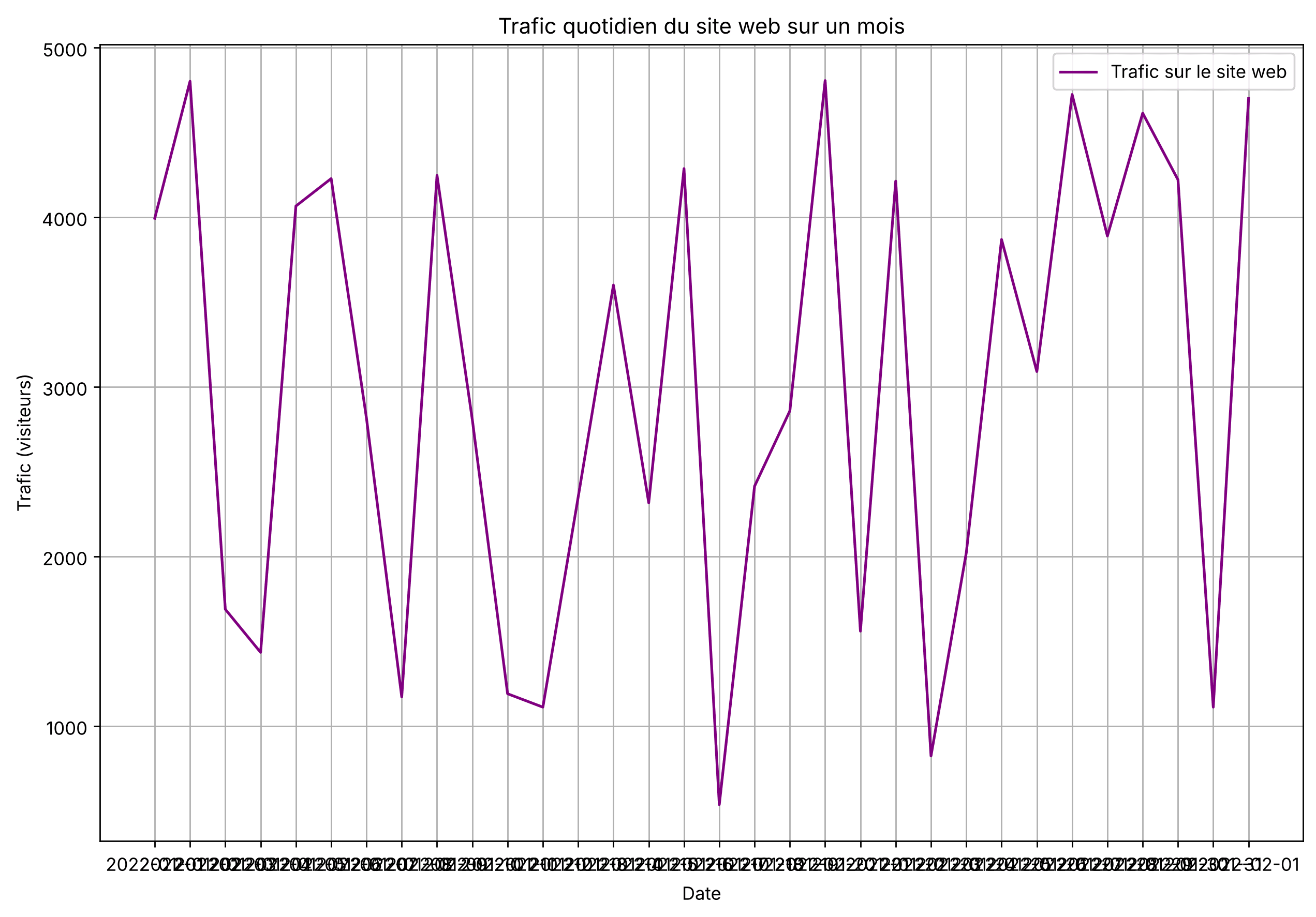 Série temporelle Matplotlib avec des dates de l'axe x illisibles car superposées