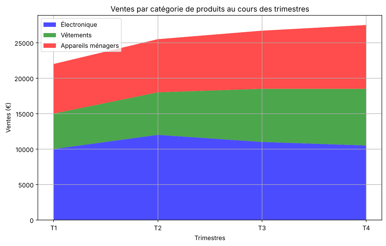 Types de diagrammes Matplotlib Graphique en pile Matplotlib des ventes par catégorie de produits sur quatre trimestres
