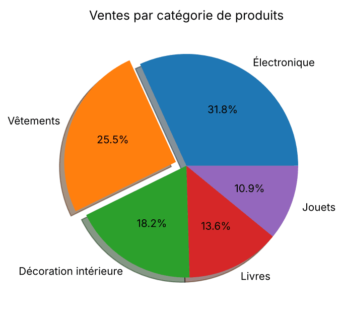 Types de diagrammes Matplotlib Diagramme circulaire Matplotlib des ventes par catégorie de produits avec une part détachée